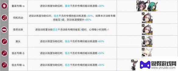 明日方舟哪个干员加技力 《明日方舟》训练室加速干员有哪些