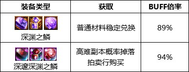 dnf110级帕拉丁刷未央护石 dnf110级版本帕拉丁护石搭配技巧