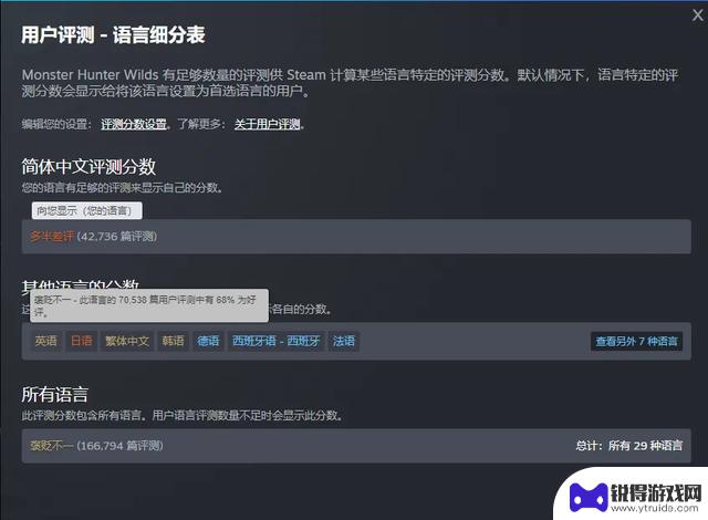 改为：Steam评价按语言单独显示，部分游戏瞬间“差评满天飞”