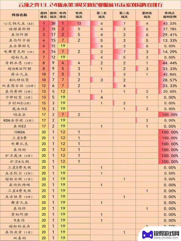 云顶之弈13.24阵容推荐 云顶之弈手游13.24c版本阵容推荐