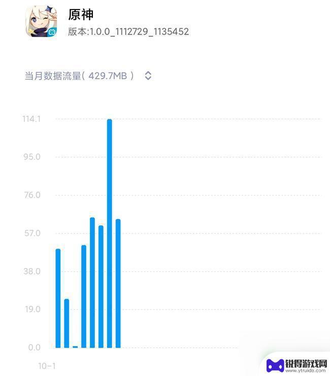 玩原神很费流量吗 原神手机版游戏流量消耗量