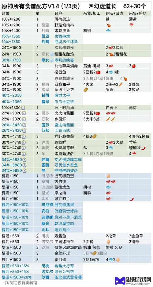 原神特殊食谱大全一览表 2023年原神角色特殊食谱大全