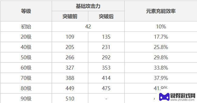 原神鱼叉精5属性 原神精五鱼叉属性分析