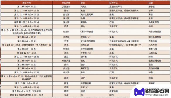 荒野大镖客2委托物品 荒野大镖客2营地物品请求玩法介绍