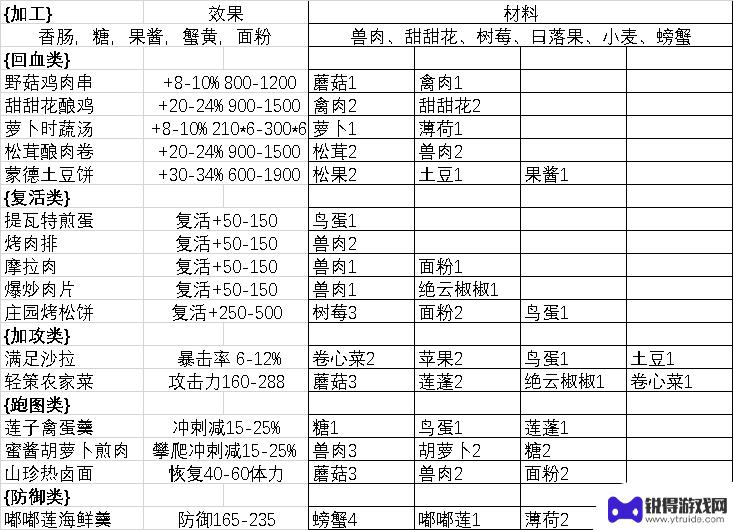 原神谁值得吃食物 原神加攻和跑图食物推荐