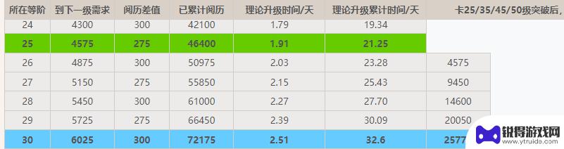 原神25级到30级需要多少经验 原神25级到30级需要多少经验