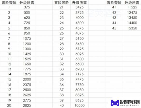 原神30级多少经验 原神手游冒险等级升级经验需求