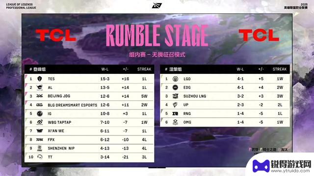 LPL战队排名：JDG豪取五连胜，BLG击败IG获得二连胜