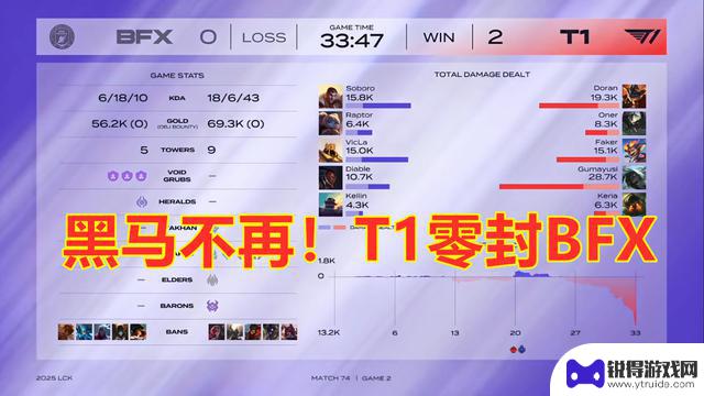 LCK第二阶段：T1完胜BFX结束黑马之路
