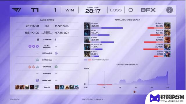 LCK第二阶段：T1完胜BFX结束黑马之路