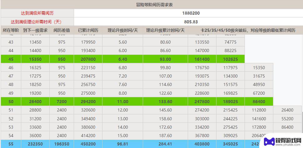 原神45到55经验表 原神45级到55级需要多少经验值