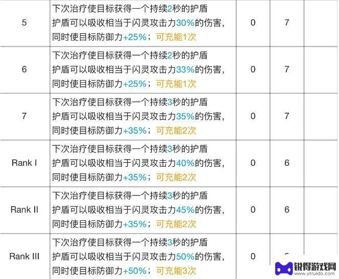 明日方舟闪灵专精材料 明日方舟闪灵专精材料效果表怎么用