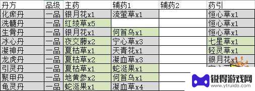 觅长生常用丹药配方 觅长生丹药配方攻略分享