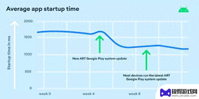 Google最新Android运行时更新可将应用启动时间缩短多达30%