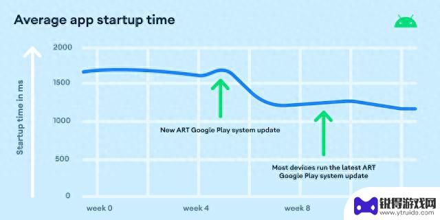 Google 更新 Android 运行时应用提速最高三成