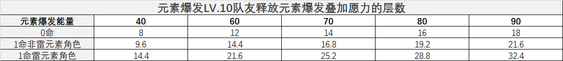 原神雷电将军强度如何啊 《原神》雷电将军弱点分析