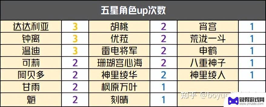 原神卡池复刻表 原神3.3到3.8复刻卡池名单