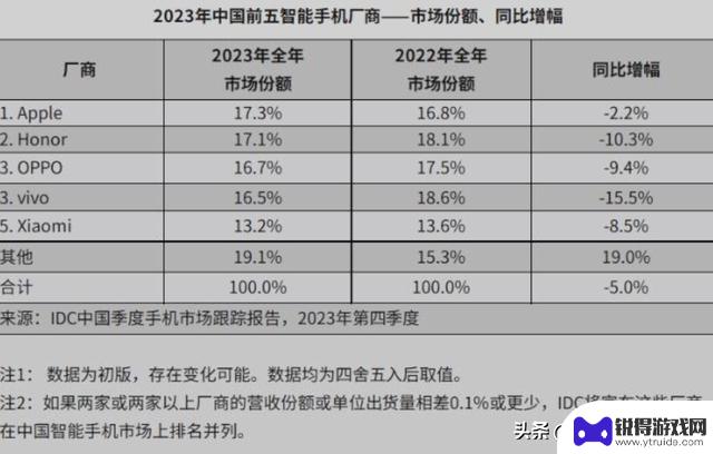 2032年苹果成为世界和中国的手机市场领导者，没有对手可以与之匹敌