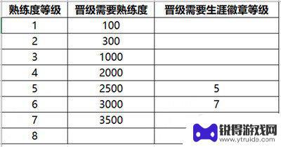 王者荣耀s32赛季更新后熟练度等级新增多少个等级 王者荣耀s32新增熟练度等级