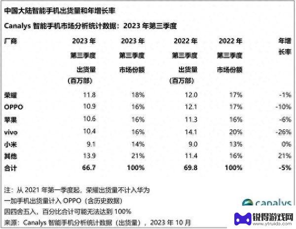 华为“王者归来”！三季度中国智能手机市场排名公布
