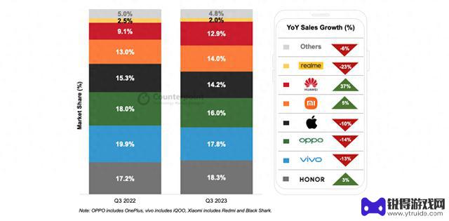 机构公布2023Q3国内手机市场报告：荣耀市占第一，华为增长37%