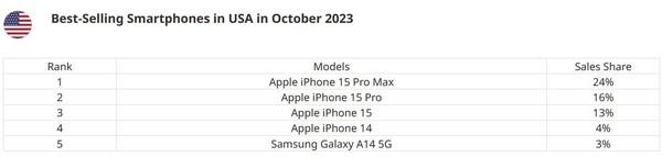 10月份美国最畅销的前5款手机，iPhone 15仅位列第三