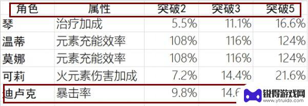 原神突破加暴击率的角色有哪些 《原神》辛焱突破加暴击率