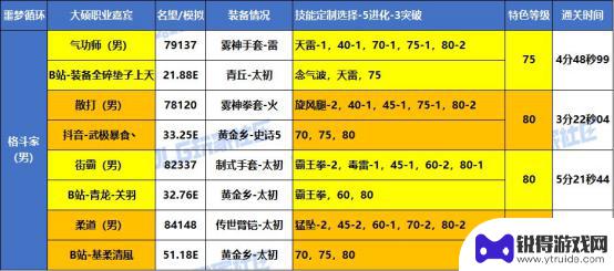 DNF噩梦循环战术实战，大硕特邀嘉宾分享VP心得
