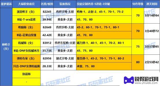 DNF噩梦循环战术实战，大硕特邀嘉宾分享VP心得