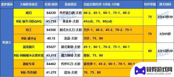 DNF噩梦循环战术实战，大硕特邀嘉宾分享VP心得