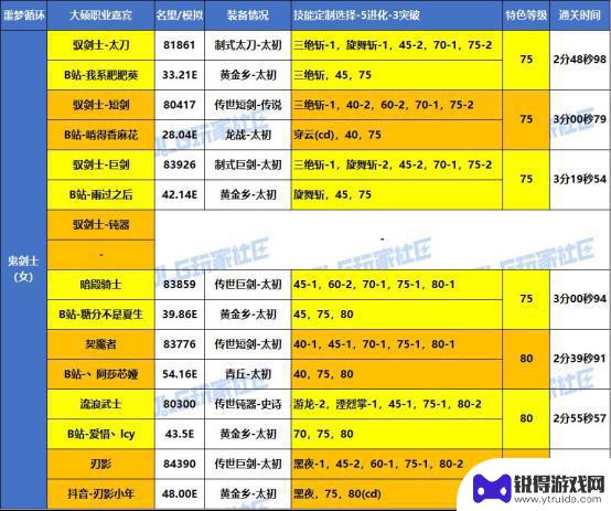 DNF噩梦循环战术实战，大硕特邀嘉宾分享VP心得