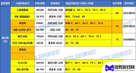 DNF噩梦循环战术实战，大硕特邀嘉宾分享VP心得