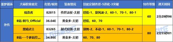 DNF噩梦循环战术实战，大硕特邀嘉宾分享VP心得