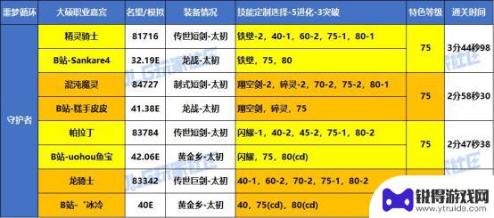 DNF噩梦循环战术实战，大硕特邀嘉宾分享VP心得