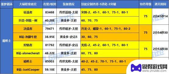 DNF噩梦循环战术实战，大硕特邀嘉宾分享VP心得