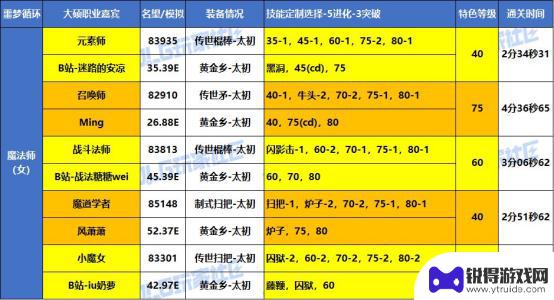 DNF噩梦循环战术实战，大硕特邀嘉宾分享VP心得