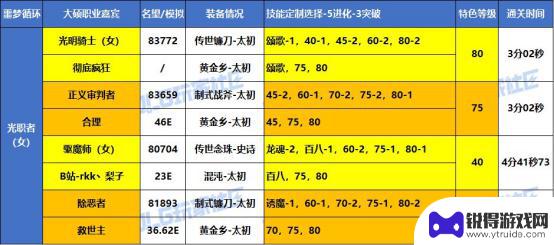 DNF噩梦循环战术实战，大硕特邀嘉宾分享VP心得