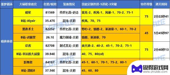 DNF噩梦循环战术实战，大硕特邀嘉宾分享VP心得