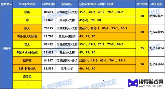 DNF噩梦循环战术实战，大硕特邀嘉宾分享VP心得
