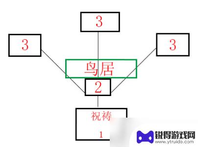 原神神樱大拔祝祷顺序 原神祝祷顺序攻略最新版