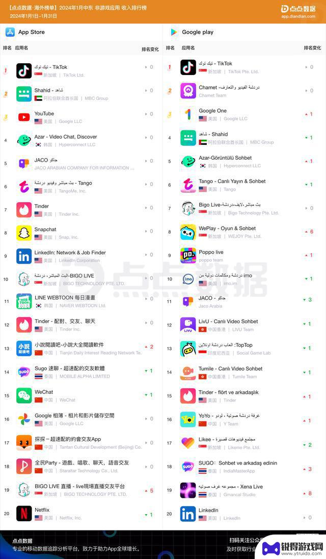 越南黑马ABI两款手游成功登上榜单；Trendyolmilla下载量超越母品牌Trendyol
