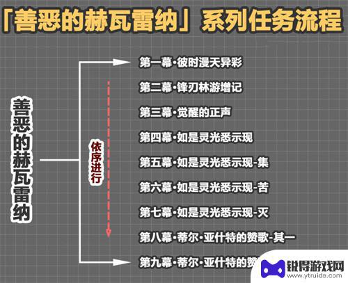 原神花神书后续多少钱 善恶的赫瓦雷纳奖励详细信息