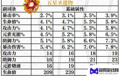 原神词条成长值 原神圣遗物副词条提升范围表强化属性介绍