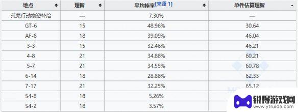 研磨石明日方舟最优 《明日方舟》研磨石最高爆率在哪里