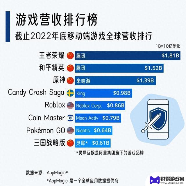 中国霸屏2022~2023世界手游排行榜
