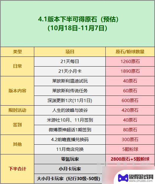 原神一个半场多少原石 0氪玩家在原神4.1版本下半期能积攒多少原石