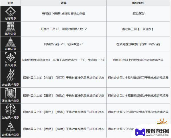 明日方舟灰蕈迷境解锁分队 明日方舟刻俄柏的灰蕈迷境战术推荐