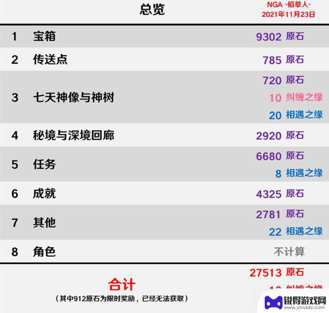 原神宝箱开完有多少原石 原神拿宝箱原石数量