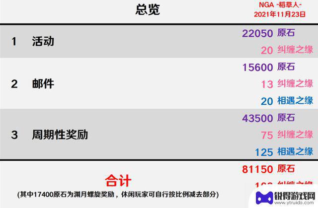 原神宝箱开完有多少原石 原神拿宝箱原石数量