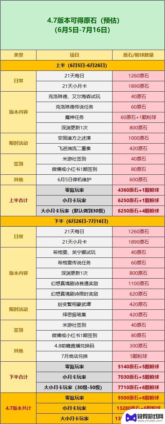 原神：4.7版本原石总结及4.8版本前瞻预告！5.0混池开放消息揭秘